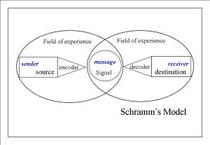 Finding Common Ground in Communications - Schramm's Model
